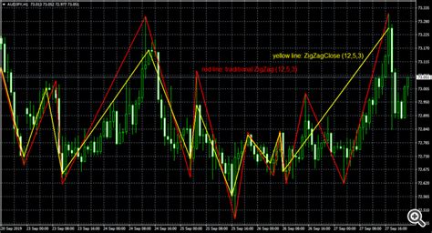 ZigZag Based on Close Prices .